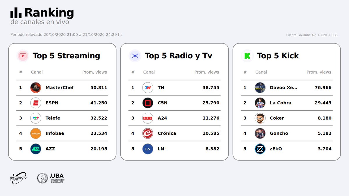 EndirectoStream's tweet photo. 📈 LOS GANADORES DEL PRIMER NOCTURNO📈

https://t.co/VdGZimqTYK https://t.co/8o8zPoPhqQ