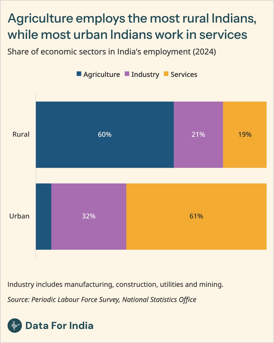 dataforin's tweet photo. India has the world’s second-largest labour market, with approximately 625 million workers.

One way to understand this labour market is to examine how workers are distributed across three major sectors: agriculture, industry and services. Agriculture employs nearly half of India’s workforce, while industry and services each employ roughly a quarter.

Where Indians work has changed significantly over the past 50 years. Agriculture’s share of employment has fallen from three-quarters in the 1970s to less than half in 2024. This change is in line with the economic transformation that is expected when a developing country grows and industrialises.

Those who moved out of agriculture entered industry and the services sector.

Industry includes construction and manufacturing, in addition to public utilities and mining. Within industry, construction now employs 75 million people, more than the 65 million workers who are in manufacturing.

Services mainly include trade, transport, communications, real estate, financial services, professional services, and public administration. In the services sector, trade and hotels have gained the most and now employ 70 million people.

#Work #Employment #Job #India #DataForIndia