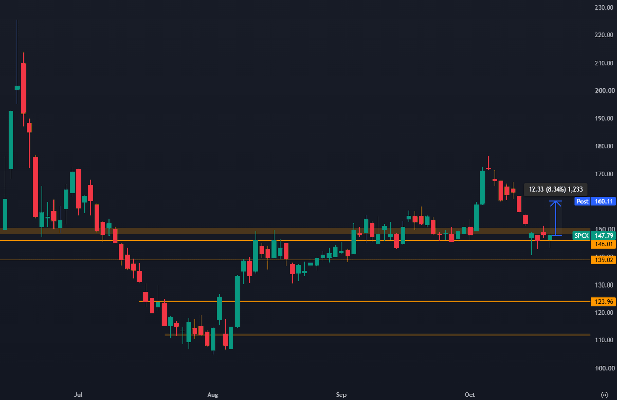 StackerSatoshi's tweet photo. $SPCX is up more than +8% after hours following a very strong earnings report and a statement from Elon that he thinks it would be "a good idea" to merge SpaceX and Tesla. https://t.co/qOqQznUjiU
