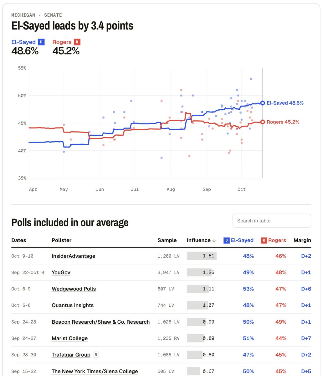 realPrestonHill's tweet photo. Just a few examples of Wedgewood Polls holding significant weight in Silver Bulletin's polling averages: https://t.co/EJQwGVBiPr