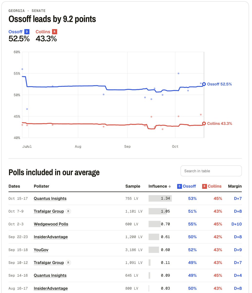 realPrestonHill's tweet photo. Just a few examples of Wedgewood Polls holding significant weight in Silver Bulletin's polling averages: https://t.co/EJQwGVBiPr