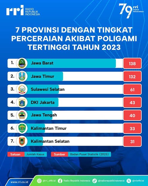 Abdu_PS's tweet photo. 2023年一夫多妻を原因とする離婚件数が最も多い7州🇮🇩

​西ジャワ州138件
東ジャワ州132件
南スラウェシ州61件
DKIジャカルタ特別州43件
中部ジャワ州40件
​東カリマンタン州33件
​南カリマンタン州31件

ジャワ島などの人口が多い地域で特に件数が多い

出処: 中央統計局
インドネシアの国営放送が作成 https://t.co/7VnE9y9dtG