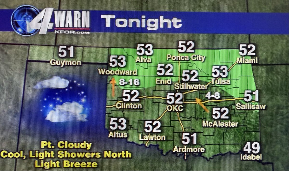 MikeMorganKFOR's tweet photo. Few light showers around this Tuesday evening and again Wednesday AN, otherwise more outstanding Oklahoma weather! #okwx @kfor #wxtwitter 10.20.26 https://t.co/Eqy6oNCMsd