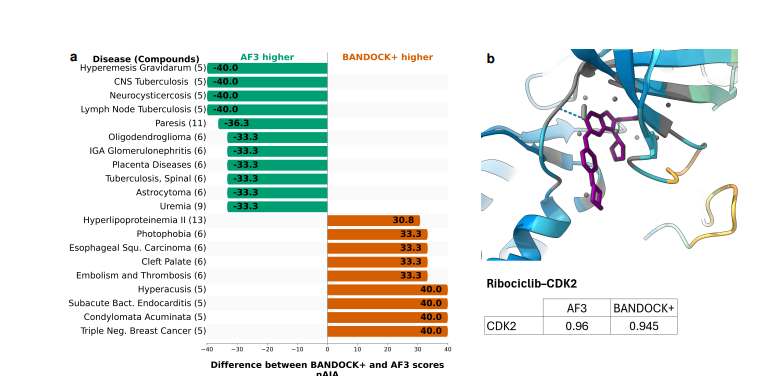 BioAI_NeuralNet's tweet photo. Proteome scale drug prioritization from AlphaFold 3 interaction confidence
https://t.co/DkmB13msoc

Study objective: Evaluates whether AlphaFold 3 (AF3) protein–ligand interaction confidence scores can support proteome-scale drug repurposing, benchmarking them against BANDOCK+ using the CANDO platform.

Comparable performance: Using 2,449 approved drugs and 1,103 matched human proteins, AF3 achieved an nAIA of 10.13 and NDCG of 0.056, slightly outperforming BANDOCK+ (9.93 and 0.054).

Best-performing metric: Among four AF3 confidence metrics, global ipTM performed best for downstream drug prioritization, making it the primary metric for subsequent comparisons.

Robustness across datasets: AF3 and BANDOCK+ showed broadly similar performance across protein sublibraries selected by experimental structure quality, AF3 model confidence, and random sampling, although BANDOCK+ performed moderately better in the unbiased 200-protein subset.

Disease-specific differences: Neither method consistently outperformed the other across disease categories and individual indications. Their relative performance varied depending on the disease, evaluation metric, and protein dataset.

Key conclusion and limitations: AF3 confidence scores, particularly ipTM, offer a promising approach for large-scale computational drug repurposing. However, confidence scores are not binding affinities, and comparable ranking performance does not establish interaction validity or clinical efficacy; experimental validation remains essential.