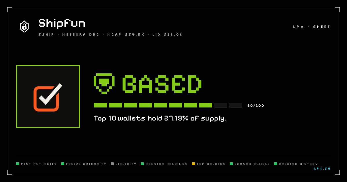 LiquidPoolX's tweet photo. @I3adlamaDev @ShibaXanders @LaunchWithShip $SHIP · BASED 80/100 · WPQC…dYB8
TL;DR: Leaning yeet.
• Top 10 wallets hold 27.19%
• Mint and freeze authority revoked
Not financial advice https://t.co/worQYUXUDL