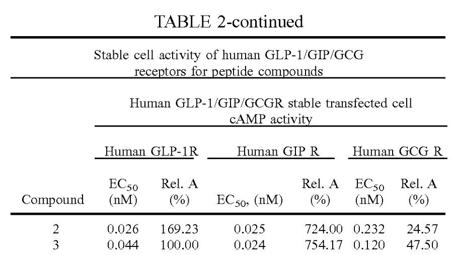 NocturnalNelly's tweet photo. UBT251 Compound 2 vs 3 vs Retatrutide (on paper):

first, EC50 means how much of a compound it takes to get halfway to its maximum effect in that lab test.

lower = less needed, not necessarily a better drug or a higher maximum achievable effect.

1. Retatrutide: 
 GIP dominant; GLP-1 + glucagon relatively balanced

2. UBT251 Compound 2: 
 more GLP-1, less glucagon than 3

3. UBT251 Compound 3: 
 less GLP-1, more glucagon than 2

both appear more GLP-1 / glucagon weighted and slightly less GIP weighted than Reta.

the version i am trialing is UBT251 Compound 2, which is weighted more towards GLP-1 

it will be interesting to see how this translates in results and feel.
