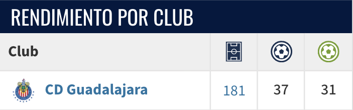 R2D2portDecoder's tweet photo. #J13 #CHINEC #AP26 #LaLigaDeLaAfición
Piojo Alvarado puede llegar a 32 asistencias con @Chivas y 69 G+A
Club Necaxa=32
Guadalajara=32
69d antes del cumpleaños de Juan Reynoso
Gabriel Milito=69
Jalisco=69
Su última asistencia fue hace 59d o 1m4w0d
Juan Reynoso=140,59
#Gematria https://t.co/ITWmD6aJGK