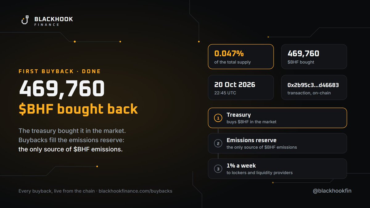 BlackHookFin's tweet photo. First $BHF buyback ✅

The treasury bought 469,760 $BHF in the market: 0.047% of the total supply.

Buybacks are the only source of $BHF emissions. What the treasury buys back fills the emissions reserve, and 1% of the reserve goes out each week to lockers and liquidity providers. With this first buy, buybacks have started.

Every buyback is read from the chain and listed with its transaction (link below 👇)

#RobinhoodChain #DeFi #Hook