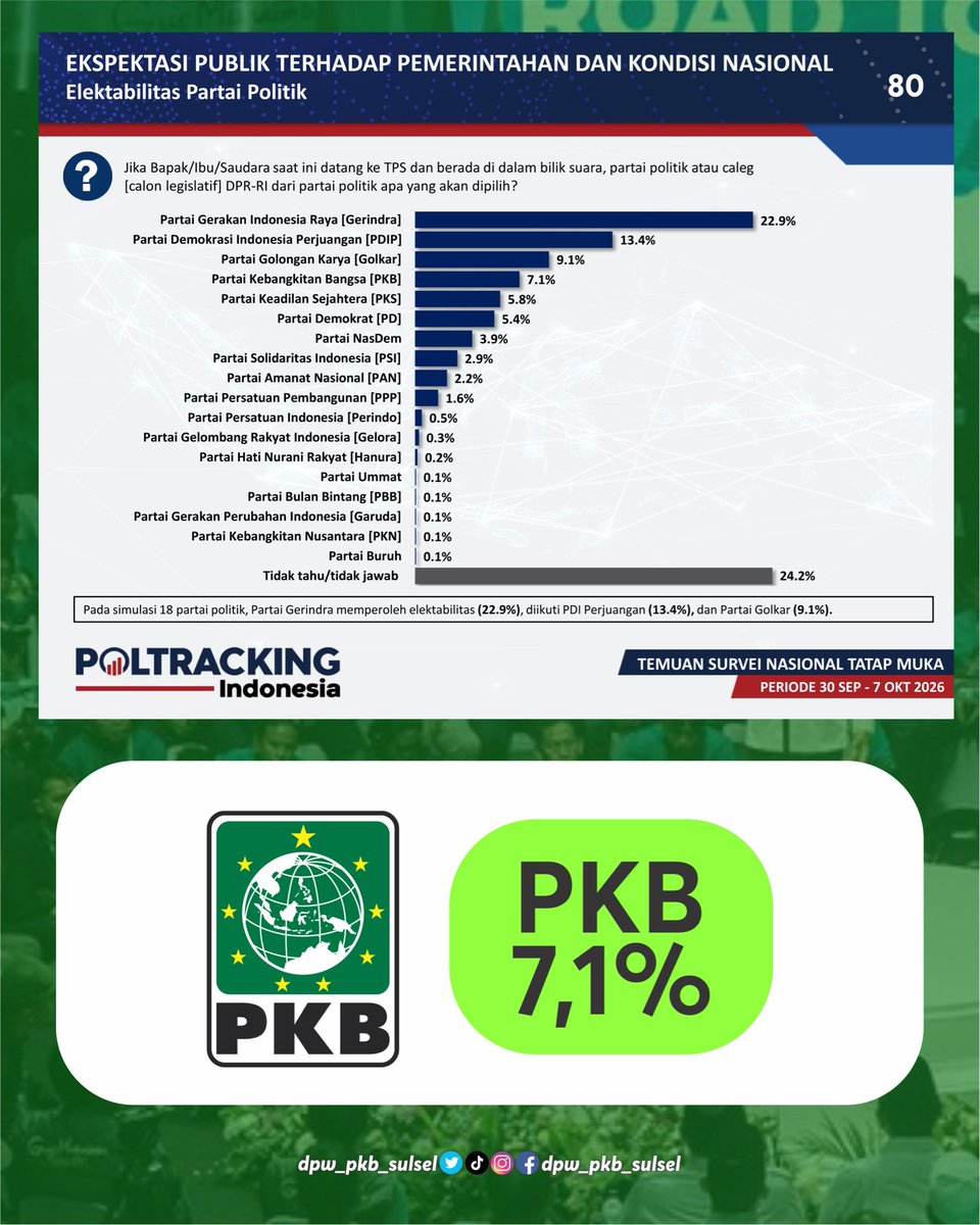dpwpkbsulsel's tweet photo. Lembaga Survei Poltracking Indonesia mencatat bahwa Elektabilitas PKB tetap di Posisi empat besar
#dpppkb #gusmuhaimin #azhararsyad https://t.co/w8K9dU1QFk