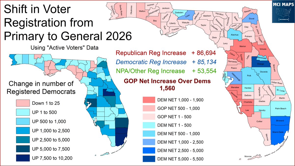MappingFL's tweet photo. Democrats have a bad registration dynamic in Florida, but the last two months were actually a remarkable improvement

Between the primary and general, both parties registered near even numbers of voters.  In this same timeline in 2022, the GOP outraised DEMs by 77,000!! #flapol https://t.co/HwHZw2V8v4