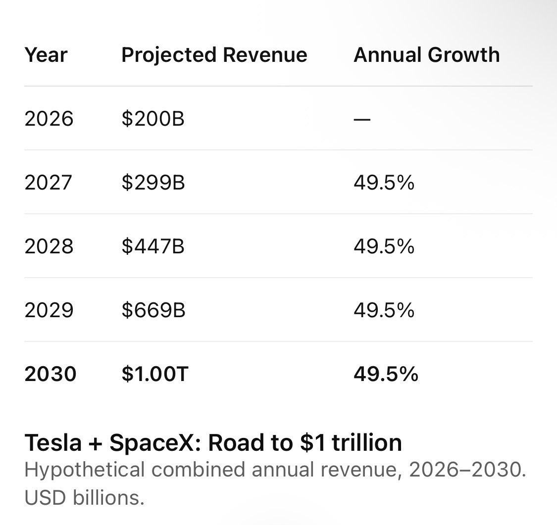 LocusHerald's tweet photo. @elonmusk 🚀 Tesla + SpaceX: Road to $1 Trillion Revenue by 2030

Assumptions:

* 2026 combined revenue: $200 billion
* Annual revenue growth: 49.5%
* Target: $1 trillion by 2030 https://t.co/jf1q8H1W4k