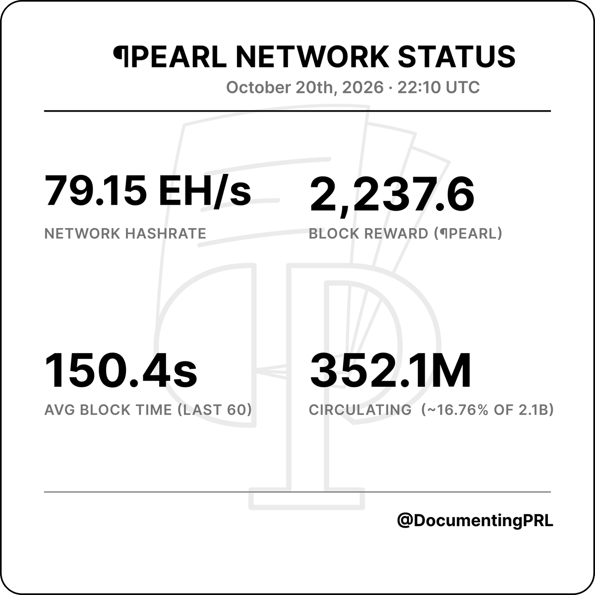 DocumentingPRL's tweet photo. New high for Pearl’s network hashrate: 79.15 EH/s.
The previous high was 70.57 EH/s on Oct 18.

pearl-2:native blocks averaged 150.4 seconds over the last 60, against the protocol’s 194-second target.

Difficulty sits at 40.6M, up 17% in a week (34.7M on Oct 13) and 22% since Oct 3 (33.2M). It adjusts on a weighted average with a one-week half-life, so it trails a fast climb in hashrate.