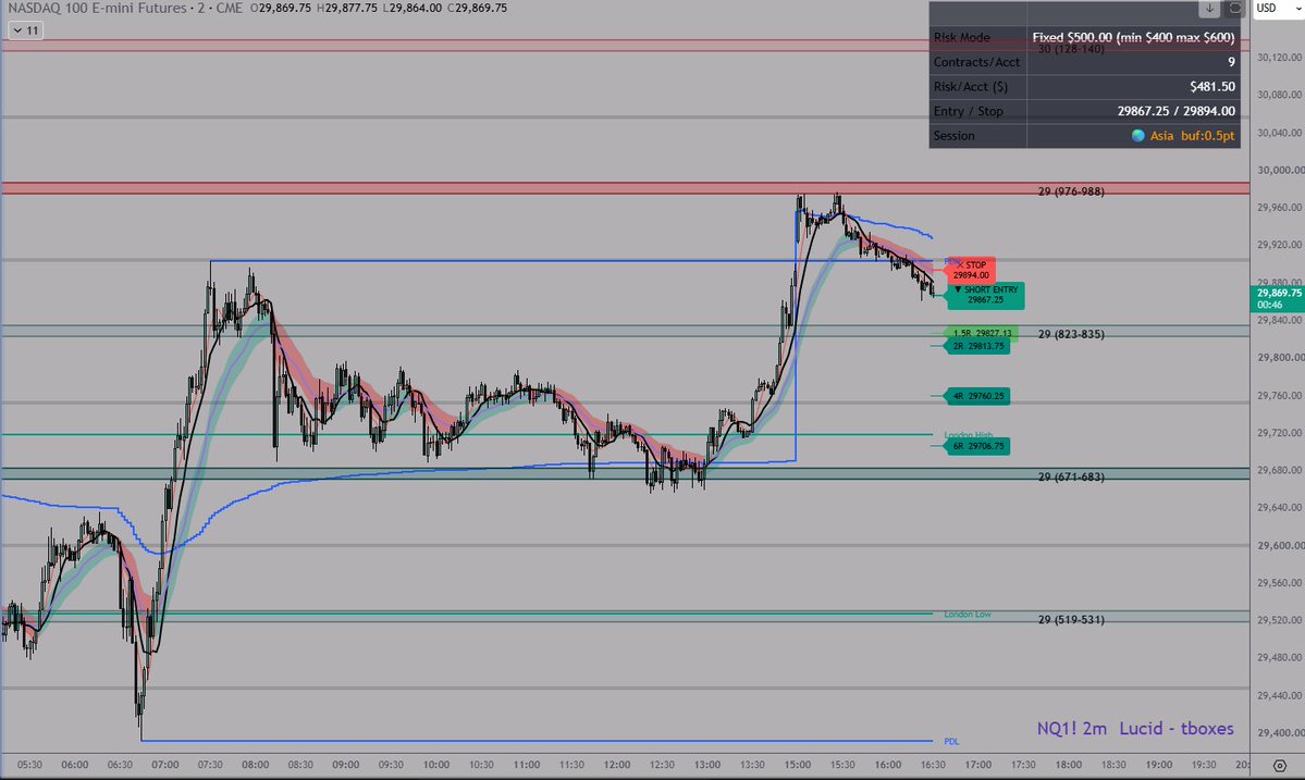 Trading_Boxes's tweet photo. Perfect zone to zone action today in #NQ_F with my zones indicator that took me years to develop after spending a long time looking at left side action to understand where support/resistance constantly was and how to create a calculation around it. 

Available for discord members. Send a DM if interested in using it for NinjaTrader or Tradingview. Can share info on group too