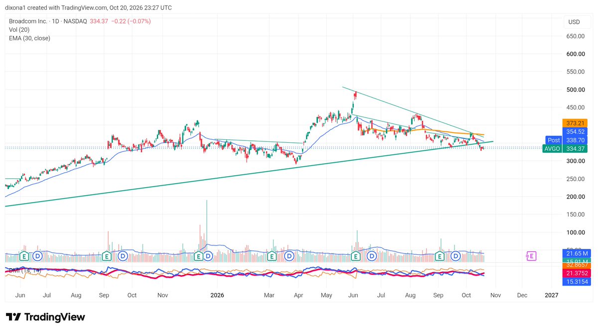 onlydixona's tweet photo. $AVGO 

AVGO despite being a strong company, AVGO has been a laggard in 30-day relative strength. You cannot truly trust a blue-chip stock that fails to trend alongside its peers... I have been wrong three times on my long positions in it this year, haha. I believe it is now one of the stocks I am shorting