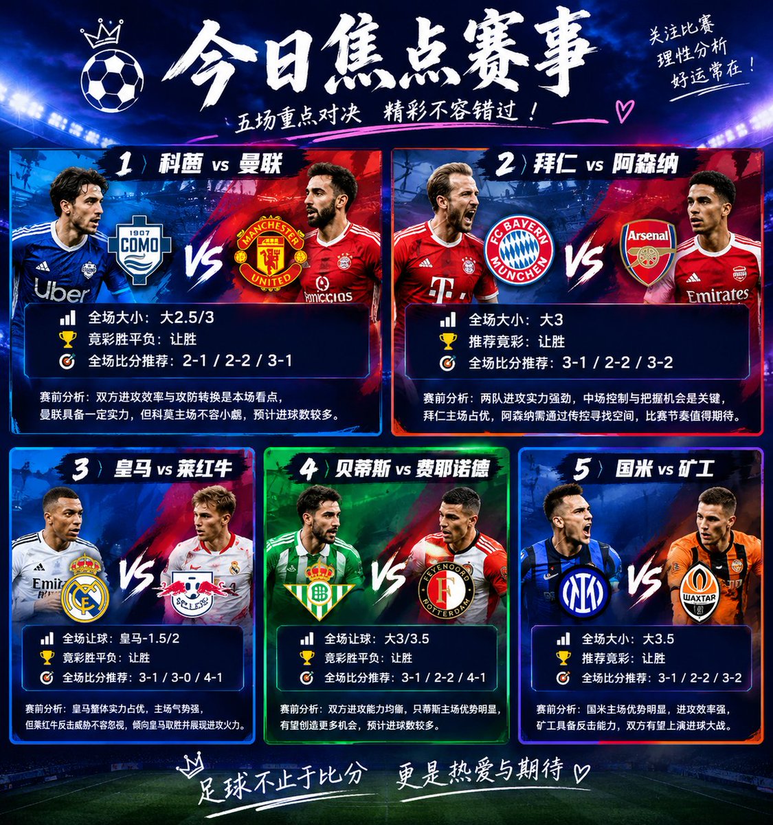 ArchitectureYy's tweet photo. 2026/10/21  欧冠正在火热进行中
今日共5场欧冠赛事重心参考，早场模型筛选后并未预测如下图所示：

1️⃣科莫vs曼联
2️⃣拜仁vs阿森纳
3️⃣皇马vs莱红牛
4️⃣贝蒂斯vs费耶诺德
5️⃣国米vs矿工
#欧冠 #足球 #欧国联 #比分预测 #五大联赛 #体育赛事 #足球赛事 #足球竞彩 #曼联 #皇马 #拜仁 #阿纳森 #国米 #贝蒂斯 https://t.co/J4SVjc5qAf