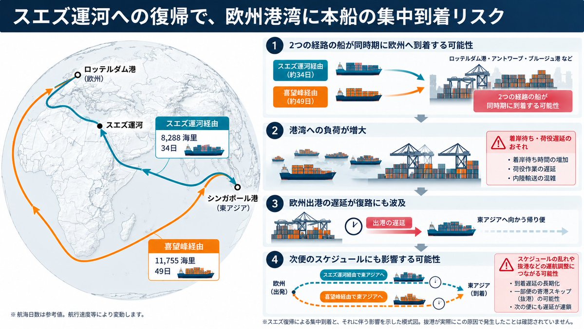 AkiyoshiKawash1's tweet photo. スエズ運河への復帰率56.9%、欧州港湾で集中到着リスク　高まる輸送スケジュールの不確実性

コンテナ定期航路のスエズ運河経由への復帰が加速しています。

海運調査会社Linerlyticaによると、同社が追跡する喜望峰迂回対象航路の半数以上がスエズ運河経由に復帰しました。

【スエズ運河経由への復帰状況】
全体：109航路中62航路（56.9%）
西航（アジア→欧州）：52航路中30航路（57.7%）
東航（欧州→アジア）：57航路中32航路（56.1%）
喜望峰を迂回するコンテナ船：180隻（2024年1月以来の低水準）
11月には西航・東航それぞれ2航路が追加で復帰予定

スエズ運河への復帰は輸送日数の短縮につながる一方、移行期には新たな港湾混雑リスクが生じます。

スエズ経由に復帰した本船が、喜望峰を迂回している本船に追いつき、欧州港湾への到着時期が重なる「集中到着（Vessel Bunching）」が懸念されています。

特にロッテルダム港やアントワープ・ブルージュ港では、本船の集中到着によるターミナルの逼迫、着岸待ちや荷役遅延が発生する可能性があります。

さらに、欧州港湾で出港が遅れれば、その影響はアジア向けの復路にも波及するおそれがあります。
遅延が長期化した場合、船会社がスケジュール回復のために抜港や寄港順序の変更などの運航調整を実施することも考えられます。

実際、アジア～北欧航路の定時到着率は、2026年5月の58.7%から9月には35.4%まで低下しており、運航スケジュールの信頼性は厳しい状況にあります。

加えて、紅海周辺の安全情勢にも引き続き注意が必要です。

スエズ運河への復帰が進む一方、紅海・バブ・エル・マンデブ海峡周辺の安全リスクは解消されていません。

今後、情勢が再び悪化すれば、船会社が喜望峰経由への迂回を再開する可能性もあります。
その場合、輸送日数の延長やスケジュールの再調整によって、新たな混乱が生じるおそれがあります。

荷主企業にとって本質的な問題は、スエズ運河経由か喜望峰経由かという航路の選択そのものよりも、輸送スケジュールの予測可能性が低下することです。

航海日数が長くても、到着予定が安定していれば、生産・在庫・販売計画を立てることができます。

しかし、航路変更や港湾混雑によって到着予定が繰り返し変動すれば、在庫管理や納期調整が難しくなり、欠品や過剰在庫、追加物流コストにつながる可能性があります。

そして、こうした影響は欧州航路だけにとどまるとは限りません。

欧州で遅延した本船がアジアに戻ることで、アジア主要港でも到着時期が重なり、港湾混雑や積み替え遅延につながるおそれがあります。
さらに、主要港や船舶ネットワークを共有するアジア域内などにも影響が波及する可能性があり、欧州向けの輸出入がない企業にとっても、決して無関係とは言えません。

重要なのは、輸送日数の短縮だけに注目するのではなく、変化する状況を早期に把握し、生産・在庫・納期計画を柔軟に調整できる体制を整えることです。

こうした国際物流の不確実性が常態化するなか、荷主企業や物流事業者は今後どう変わっていくべきなのでしょうか。

10月27日開催のオンラインイベントでは、2027年に向けた海運市況の見通しに加え、AI・DXの活用や制度変更への対応など、国際物流のこれからについて各分野の専門家とともに議論します。

詳細・お申し込みは以下のスレッドをご覧ください。