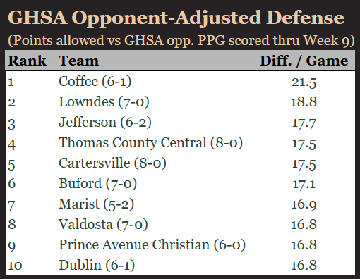 ScottSeguin's tweet photo. GHSA Opponent-Adjusted Top Defenses thru Week 9

1) Coffee
2) Lowndes
3) Jefferson
4) Thomas County Central
5) Cartersville
6) Buford
7) Marist
8) Valdosta
9) Prince Avenue Christian
10) Dublin

Coffee #1 holding opponents more than 3 TDs below their season average https://t.co/yrwpVM9v6t