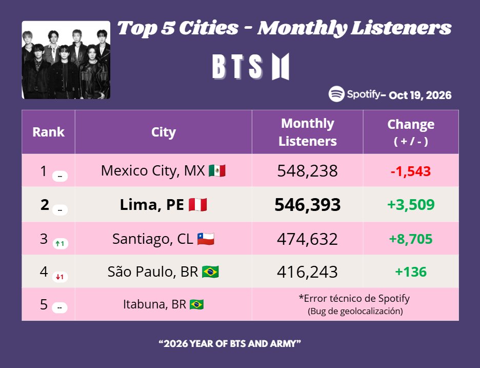ARMYSpotifyPeru's tweet photo. 📈BTS — Top 5 Cities - Monthly Listeners🌍

📆 19 Oct, 2026

🔥 ¡SÓLO PASOS NOS SEPARAN DE LA CIMA! 🇵🇪👑
Sumamos +3.5K nuevos oyentes diarios y la distancia con el #1 es cada vez más corta.🚀

¡Demostremos una vez más que Perú siempre será clave! 💪💜 https://t.co/oRIy68uQVI