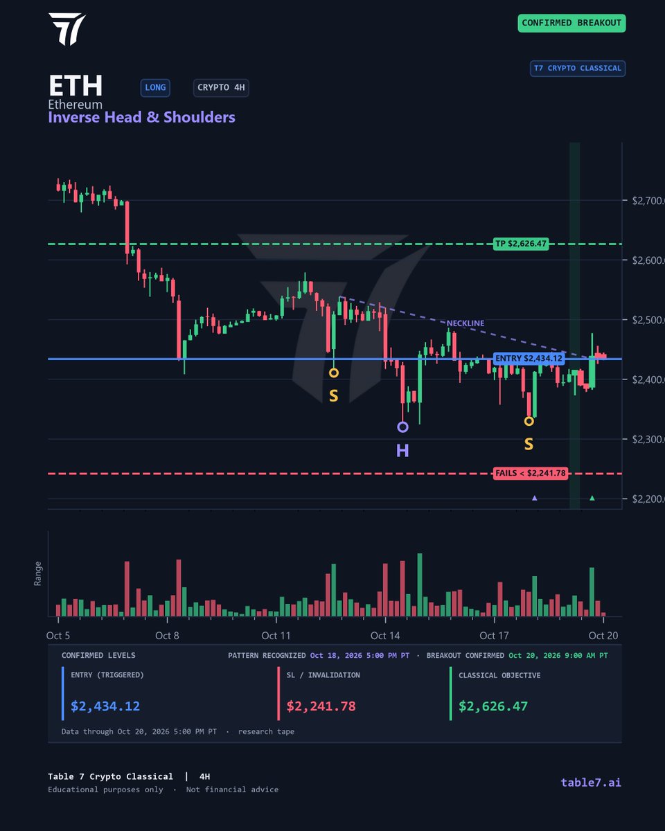 SteveEdenfield6's tweet photo. CONFIRMED: $ETH Inverse Head & Shoulders · 4H
Pattern confirmed $2,434.12. Fails on a close < $2,241.78. Objective $2,626.47.
Breakout confirmed.
Identified Oct 18, 2026 5:00 PM PT · Breakout confirmed Oct 20, 2026 9:00 AM PT.
$ETH #CryptoClassical #ChartPatterns #4H https://t.co/Hi5NrI1DPb