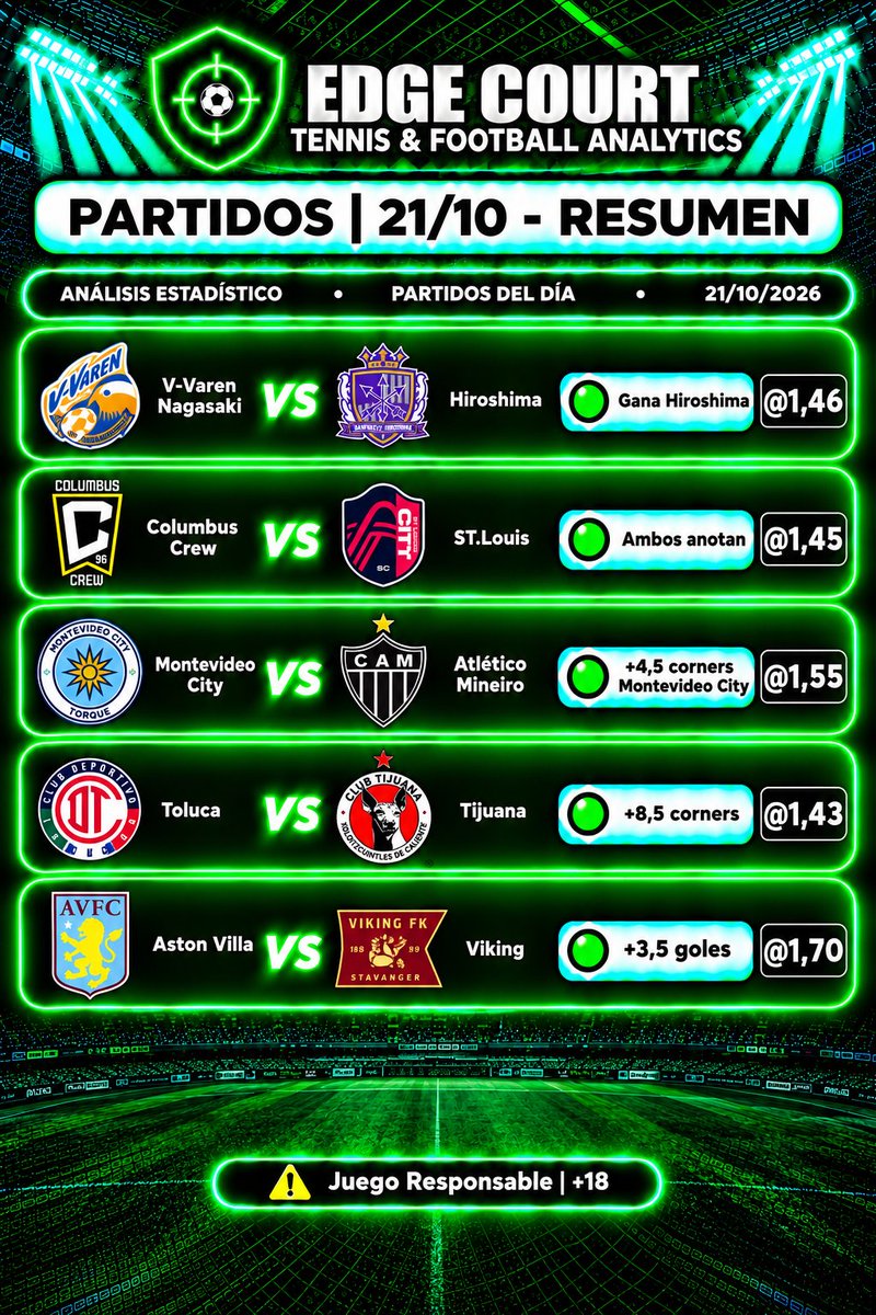 EdgeCourtData's tweet photo. 📅 𝐀𝐍Á𝐋𝐈𝐒𝐈𝐒 𝐃𝐄𝐋 𝐃Í𝐀 | MIÉRCOLES 21 DE OCTUBRE 🇪🇺⚽️

🔥 𝐂𝐇𝐀𝐌𝐏𝐈𝐎𝐍𝐒, 𝐋𝐈𝐆𝐀 𝐌𝐗, 𝐒𝐔𝐃𝐀𝐌𝐄́𝐑𝐈𝐂𝐀 𝐘 𝐌𝐔𝐂𝐇𝐎 𝐌𝐀́𝐒.

Hoy tenemos una jornada cargada de partidos interesantes, pero no todo lo atractivo tiene valor para apostar. 📊

En Champions destaca el Bayern Múnich vs Arsenal, un duelo entre dos candidatos al título. También tenemos Palmeiras vs Fluminense, una vuelta en la que podría aparecer alguna oportunidad interesante durante el LIVE.

━━━━━━━━━━━━━━

🖼️ 1) 𝐋𝐎𝐒 𝐌Á𝐒 𝐑𝐄𝐂𝐎𝐌𝐄𝐍𝐃𝐀𝐁𝐋𝐄𝐒 📈

🔥 𝐋𝐞𝐜𝐭𝐮𝐫𝐚 + 𝐞𝐬𝐭𝐚𝐝í𝐬𝐭𝐢𝐜𝐚𝐬

🇪🇸 Real Madrid vs  🇩🇪 Leipzig

El Leipzig tiene argumentos para hacer daño, pero esta temporada también ha sufrido derrotas duras, como el 1-6 ante Bayern y el 1-4 frente al Como.
Espero un Real Madrid protagonista en casa, atacando por las bandas y buscando constantemente el área. Ese escenario puede favorecer la generación de córners.

🇨🇱 Colo Colo F vs  🇻🇪 Caracas F

Colo Colo Femenino es un equipo competitivo al que no siempre le han acompañado los resultados. Espero un equipo que salga a buscar la victoria y quiera despedirse de la Copa con una buena imagen.

🇺🇸 Cincinnati vs DC United

📊 7 de los últimos 8 partidos de Cincinnati terminaron con más de 2,5 goles.
📊 También ocurrió en 5 de los últimos 6 encuentros de DC United.
Dos tendencias que apuntan hacia un partido con opciones de gol.

🇲🇽 Puebla vs Monterrey

📊 Los últimos 4 partidos de Puebla como local terminaron con 11 córners o más.
📊 Los últimos 6 partidos de Monterrey como visitante registraron 8 córners o más.
Una tendencia interesante para seguir en el mercado de córners.

🇪🇸 Real Betis vs  🇳🇱 Feyenoord

Es uno de los partidos en los que más me convence el mercado de ambos anotan. Son equipos con capacidad ofensiva y veo argumentos para que los dos encuentren ocasiones de gol.

━━━━━━━━━━━━━━

🖼️ 2) 𝐄𝐋 𝐑𝐄𝐒𝐓𝐎 𝐃𝐄𝐋 𝐃Í𝐀 🌍🎯

Aquí tenemos otras selecciones con tendencias estadísticas y argumentos de contexto. 

🇯🇵 V-Varen Nagasaki vs Hiroshima

📊 Hiroshima llega con 7 victorias consecutivas y ganó los 4 enfrentamientos históricos ante este rival.
Una racha importante.

🇺🇸 Columbus Crew vs St. Louis

Aquí la lectura pesa más que las estadísticas. Se enfrentan en la final de la US Open Cup y, en un partido por el título, si un equipo marca, el otro puede verse obligado a arriesgar.
Además, ambos equipos anotaron en los 2 enfrentamientos previos entre ellos.

🇺🇾 Montevideo City vs  🇧🇷 Atlético Mineiro

Tras el 3-0 de la ida en Brasil, la serie parece muy favorable para Atlético Mineiro.
Este año, Mineiro ya visitó Uruguay para enfrentar a Juventude y concedió 8 córners al equipo local. Por el contexto de la eliminatoria, veo argumentos para que Montevideo City busque atacar y genere saques de esquina.

🇲🇽 Toluca vs Tijuana

📊 Los últimos 5 partidos de Toluca como local terminaron con 9 córners o más.
📊 Los últimos 2 partidos de Tijuana como visitante registraron exactamente 10 córners.
Otra tendencia interesante para analizar en este mercado.

🏴󠁧󠁢󠁥󠁮󠁧󠁿Aston Villa vs  🇳🇴 Viking

Viking viene protagonizando partidos con muchos goles y espero un encuentro abierto. Sus 2 partidos de esta competición cumplieron la tendencia, al igual que los del Aston Villa.
La cuota es más alta, pero también estamos ante una línea exigente: necesitamos al menos 4 goles.

━━━━━━━━━━━━━━

⚠️ 𝐋𝐀 𝐑𝐄𝐆𝐋𝐀 𝐃𝐄 𝐎𝐑𝐎: ¡𝐍𝐎 𝐋𝐎 𝐂𝐎𝐌𝐁𝐈𝐍𝐄𝐒 𝐓𝐎𝐃𝐎!

✅ Prioriza 2 o 3 selecciones por ticket.
📊 No confundas una tendencia estadística con una garantía.
🎯 Si la cuota no convence, esperar una mejor entrada en LIVE también es una opción.

En Edge Court buscamos argumentos, no vender certezas. Ningún pronóstico está asegurado.

💬 Ante cualquier opinion los leo. 👇

#ChampionsLeague #Futbol #LigaMX #CopaLibertadores #Estadisticas #PronosticosDeportivos #EdgeCourt