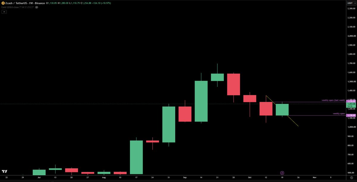trader1sz's tweet photo. study of the weekly open continuation from last week

couple with daily open. 

if bearish then the squeeze up so far should be the wick and faded quick. 

clean blast above last week weekly open then idea no good

moment of truth will be soon and most important factor is btc 

if $BTC drops hard from here....i expect $ZEC to tank even harder

lets see...these also provide pivots to flip long if invalidated