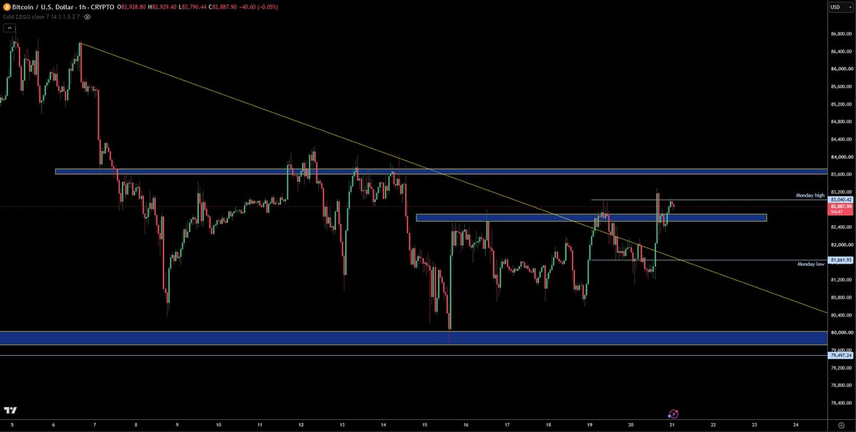 trader1sz's tweet photo. study of the weekly open continuation from last week

couple with daily open. 

if bearish then the squeeze up so far should be the wick and faded quick. 

clean blast above last week weekly open then idea no good

moment of truth will be soon and most important factor is btc 

if $BTC drops hard from here....i expect $ZEC to tank even harder

lets see...these also provide pivots to flip long if invalidated