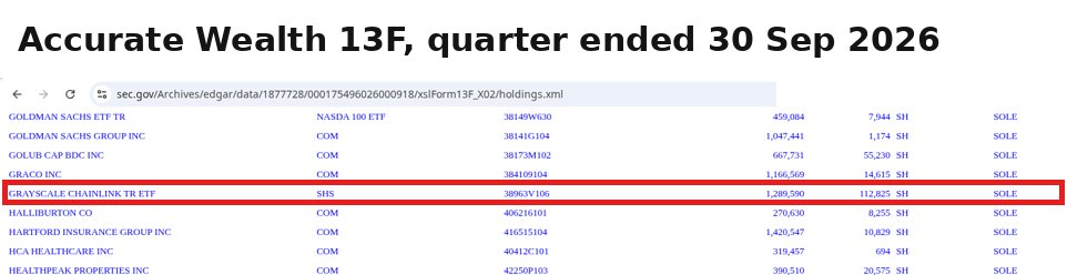 ScarisCRE's tweet photo. A US wealth manager with $1.16B in holdings first bought the Grayscale Chainlink ETF last December.

They've added every single quarter since:

Dec 2025: 25,000 shares
Mar 2026: 65,009
Jun 2026: 81,763
Sep 2026: 112,825 ($1.29M)

Their Chainlink position is now worth almost 3x their iShares Bitcoin ETF, and is their second largest crypto holding behind the VanEck Bitcoin ETF at $1.56M.

This is how institutional adoption actually looks - quiet, steady accumulation through regulated products.

Source: Accurate Wealth Management 13F filings:
https://t.co/ChptvXV4ob

ethereum:0x514910771af9ca656af840dff83e8264ecf986ca