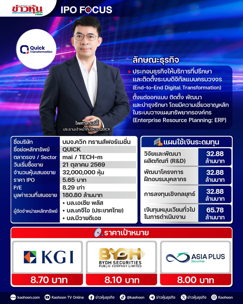 kaohoon's tweet photo. QUICK เทรดวันนี้ โบรกฯ มองรายได้โตรับกระแส Digital Transformation ให้เป้าสูงสุด 8.70 บาท
#Kaohoon #ข่าวหุ้น #QUICK #ควิกทรานส์ฟอร์เมชั่น #IPO #หุ้นIPO #ไอพีโอ #หุ้นไอพีโอ #หุ้นเด่น #หุ้นไทย #mai #ระบบERP #AIEcosystem #DigitalTransformation #ซอฟต์แวร์องค์กร #ซอฟต์แวร์โรงงาน #เทคโนโลยี