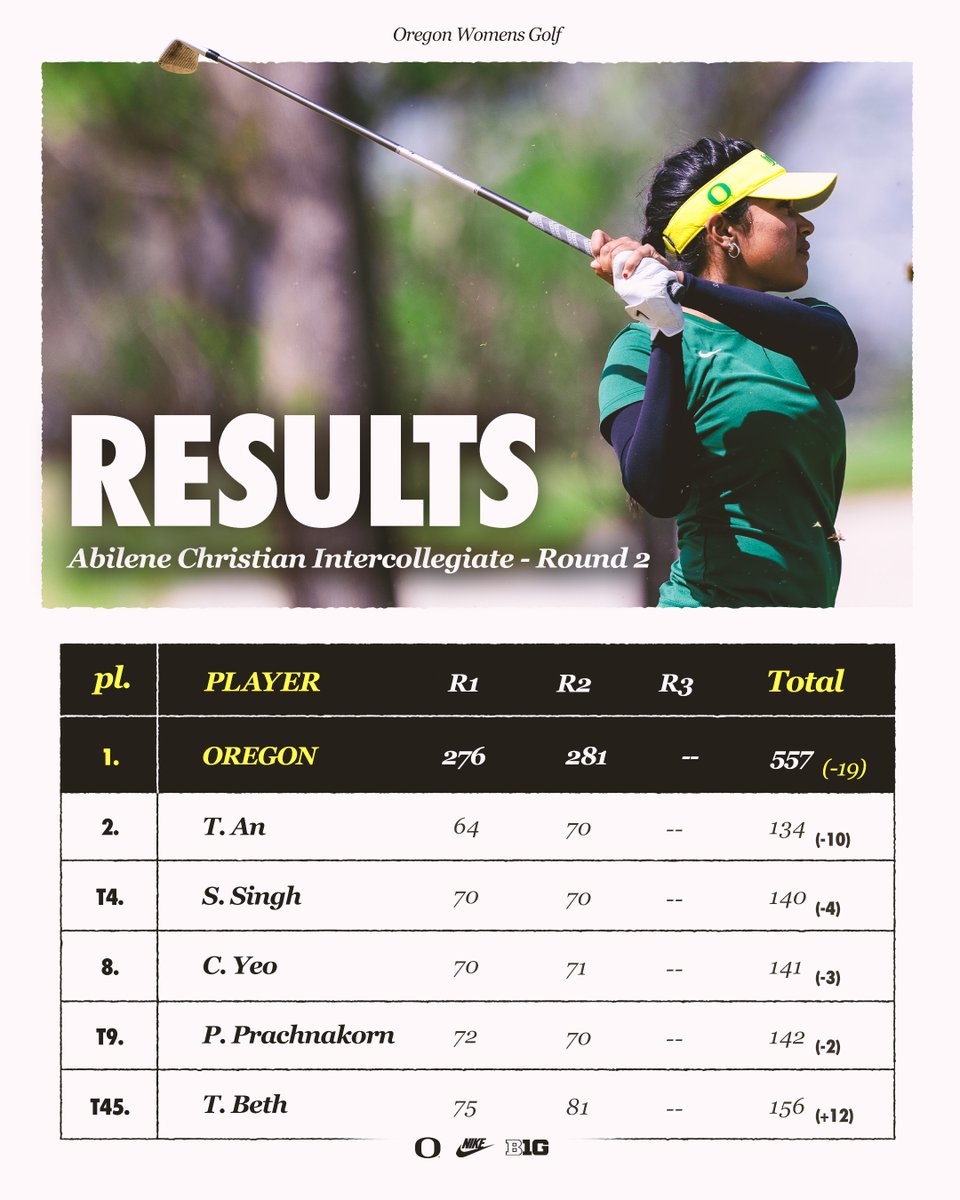 OregonWGolf's tweet photo. Gonna be a fun finish tomorrow!

🦆 Ducks lead by 10 strokes
🦆 Tong An one shot back of the lead
🦆 Four Ducks in the individual top 10

📝 https://t.co/w4EhbZIBDL

#GoDucks https://t.co/rmKMcdsOmT