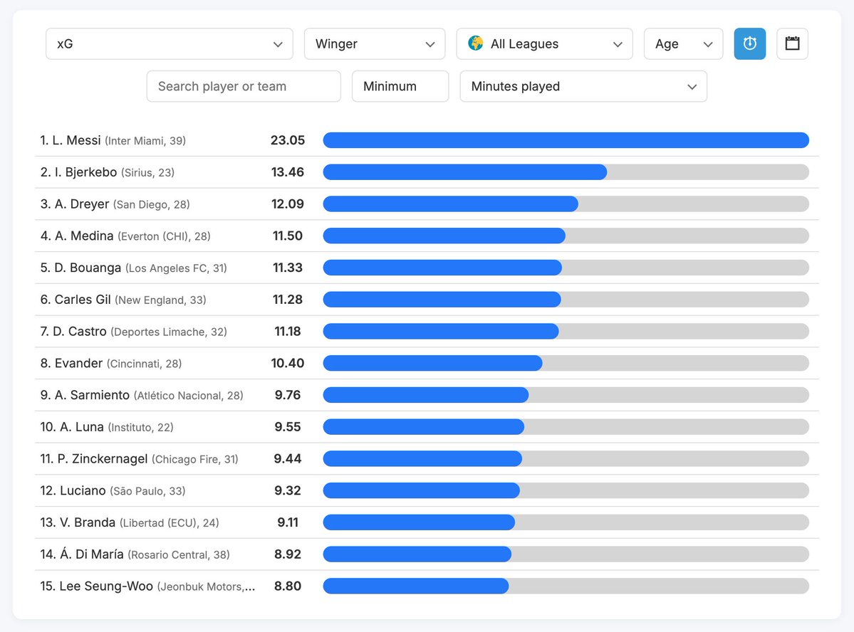 DataMB_'s tweet photo. 🌍 All Leagues Wingers &amp; Att Mid : xG

🥇 L. Messi (Inter Miami, 39) — 23.05
🥈 I. Bjerkebo (Sirius, 23) — 13.46
🥉 A. Dreyer (San Diego, 28) — 12.09
🏅 A. Medina (Everton (CHI), 28) — 11.50
🏅 D. Bouanga (Los Angeles FC, 31) — 11.33

📊 Free trial: https://t.co/QygMjzcF4v https://t.co/GTJONDUSdx