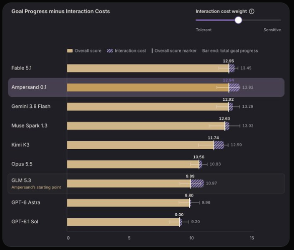 samsonfraser_'s tweet photo. @ericzelikman is there more standard benchmarks for the technical capabilities of the model compared to others for things like math/coding? https://t.co/FHgKvJ29LR