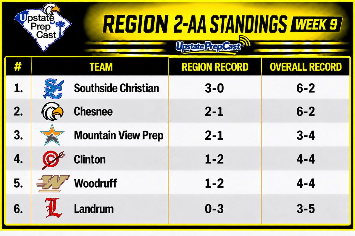 PrepCastChesnee's tweet photo. Region 2AA https://t.co/yfsLyqGdLT