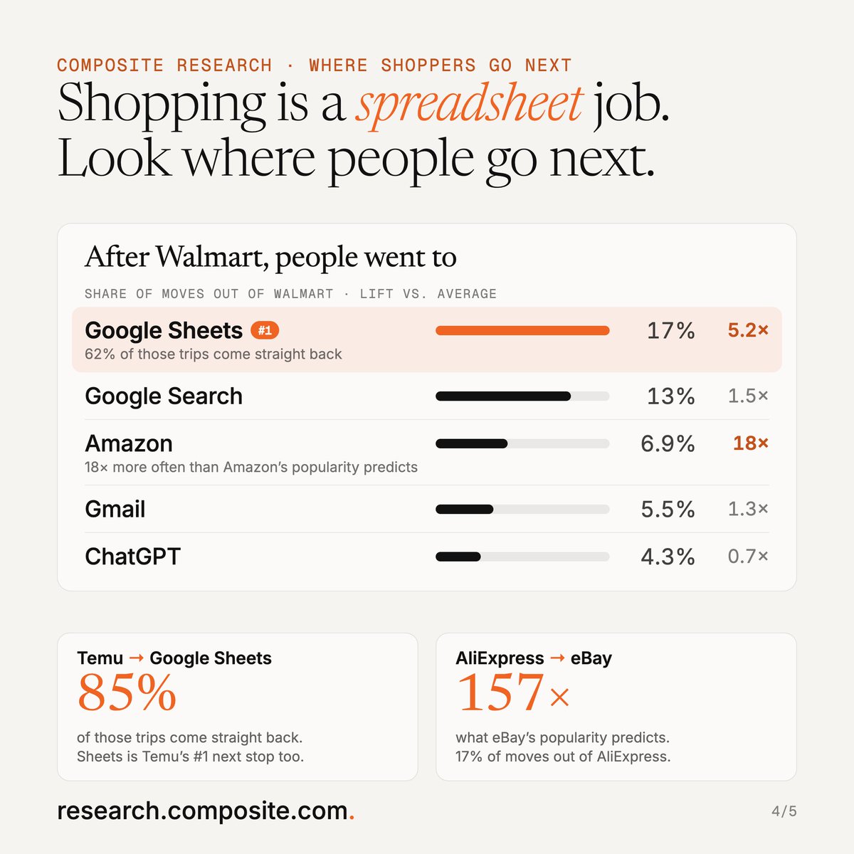 t2chuang's tweet photo. Shopping is a spreadsheet job.

Google Sheets is Walmart’s #1 next stop (17%). It’s Temu’s too, and 85% of those trips bounce straight back.

That’s not someone buying socks. It’s probably resellers logging prices. AliExpress → eBay, at 157× chance, looks like dropshipping. (4/5)