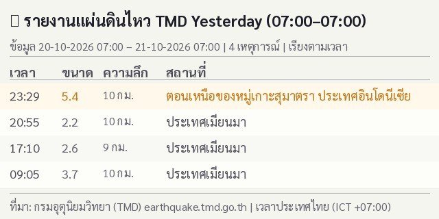 THQuake's tweet photo. 21-10-69

07:00 รายงานแผ่นดินไหวในไทยและประเทศใกล้เคียงย้อนหลัง 24 ชั่วโมงของสำนักเฝ้าระวังแผ่นดินไหว กรมอุตุ https://t.co/b586VTupnn