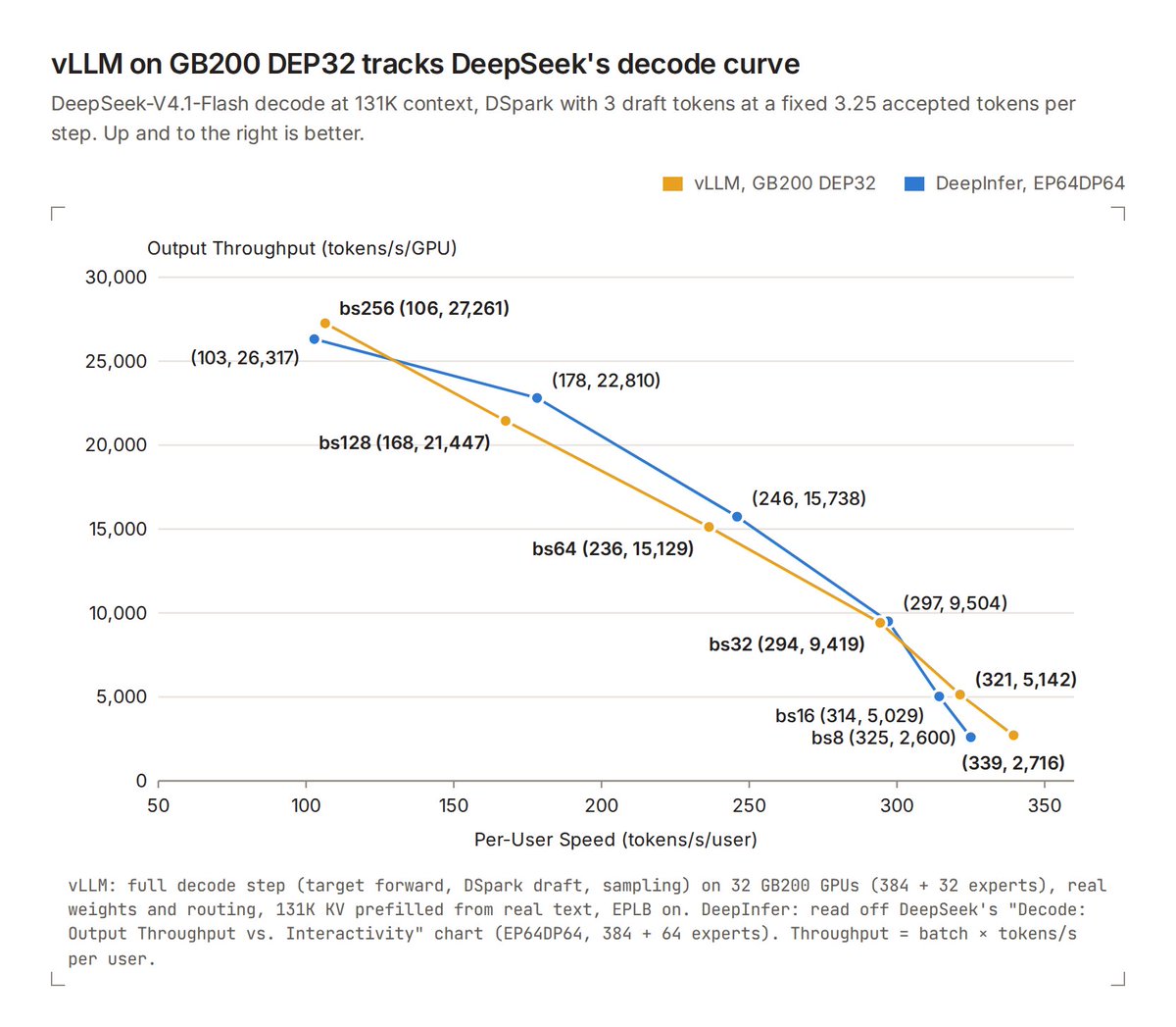 vLLM Narrows Gap with DeepInfer to 6% on NVIDIA GB200, Reaching 1M Tokens/s per GPU on GB300