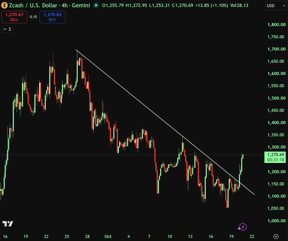 elliotrades's tweet photo. $ZEC https://t.co/acitRJHl1l