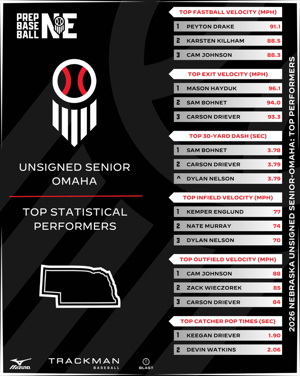 PrepBaseballNE's tweet photo. 𝗨𝗻𝘀𝗶𝗴𝗻𝗲𝗱 𝗦𝗲𝗻𝗶𝗼𝗿 𝗦𝗵𝗼𝘄𝗰𝗮𝘀𝗲: 𝘋𝘢𝘵𝘢 𝘋𝘪𝘷𝘦

Check out the numbers these uncommitted 2027s put up at the @elkhorntraining this past weekend.

𝗦𝘁𝗮𝘁𝘀📊➡️ https://t.co/7M1WJCsKzs

𝗟𝗲𝗮𝗱𝗲𝗿𝘀🏅⤵️ https://t.co/9cl8NLaxs2