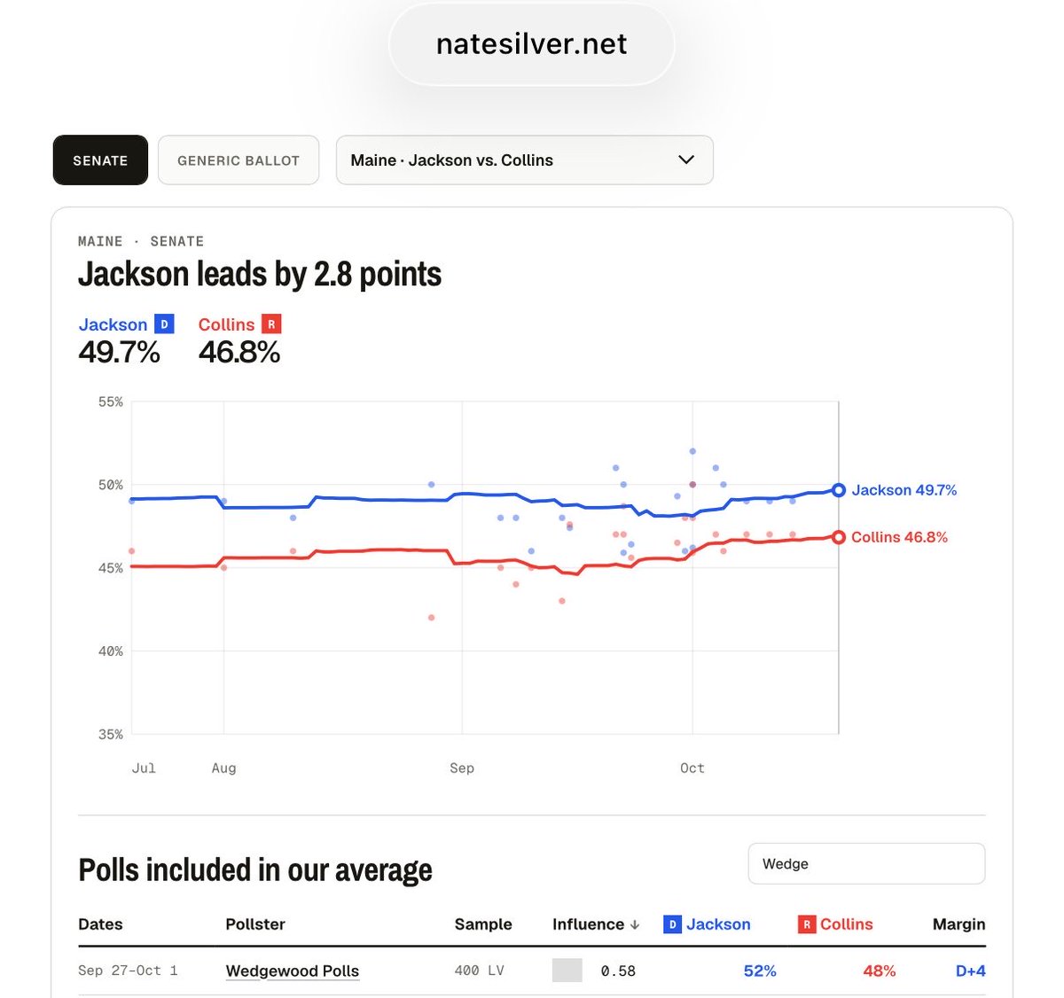 Geiger_Capital's tweet photo. Absolutely incredible…

"Wedgewood Polls" just admitted they are a fake polling firm and made up their polls.

Their fake polls have been posted in both the NYT and Nate Silver’s averages. https://t.co/ceZU2NdpK5