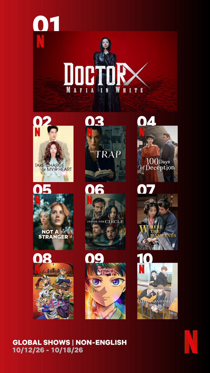 kim_gwnii's tweet photo. ‘#DoctorX: Mafia in White’ ranked No. 1 on Netflix’s Global Top 10 for Non-English TV Shows, garnering 7.1 million views in 2 weeks. It also ranked No. 1 among TV shows in 7 countries and entered the Top 10 in 48 countries on Netflix ♥️

#KimJiwon #김지원 https://t.co/Jghsv0h1nh
