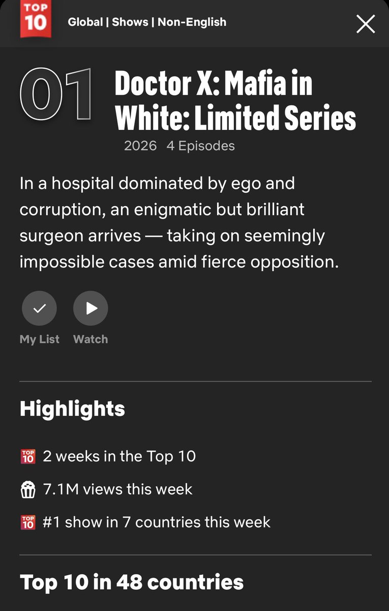 kim_gwnii's tweet photo. ‘#DoctorX: Mafia in White’ ranked No. 1 on Netflix’s Global Top 10 for Non-English TV Shows, garnering 7.1 million views in 2 weeks. It also ranked No. 1 among TV shows in 7 countries and entered the Top 10 in 48 countries on Netflix ♥️

#KimJiwon #김지원 https://t.co/Jghsv0h1nh