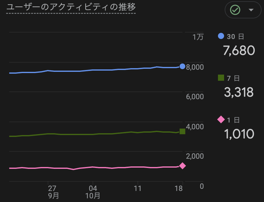 nomadicdevx's tweet photo. 個人開発アプリがリリース1年ちょいでようやく DAU1000 突破です、うれしい。 https://t.co/vZyNoNaIq4