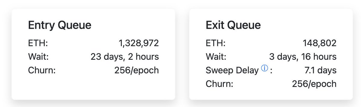 EmberCN's tweet photo. 以太坊财库公司 @BitMNR 在 6 小时前把 159,728 枚 ETH ($3.9 亿) 存入了以太坊质押。
他们应该是质押了超过 522.7 万枚 ETH ($128 亿)。

目前以太坊质押进入序列有 133 万枚 ETH 在排队，等待时长超过 23 天。
退出质押的 ETH 数量则只有 14.9 万枚，等待时间不到 4 天。

https://t.co/f3fbq00aZo

--------------------------------------------------------------------------
#Bitget 来了就是VIP！Crypto、美股、CFD，全球先机一站布局