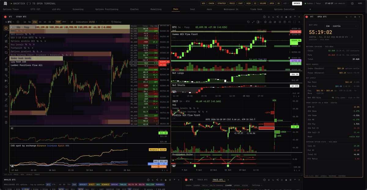 backquant's tweet photo. $BTC

NY session move looked mostly like shorts getting squeezed, price +1.5% while OI dropped around $135m, with ~$42m in shorts liquidated.

since the close OI is already rebuilding though, +1.3% while BTC is another ~0.5% higher.

front-end vol has cooled right back off too. 1d IV around 27%, down ~10 points on the week, with skew basically flat / calls slightly bid now.

one bigger hedge did show up further out, 300x Dec 82k puts bought against 300x 82k calls sold.

so the near-term downside panic has mostly disappeared, but there is still some protection being carried further out