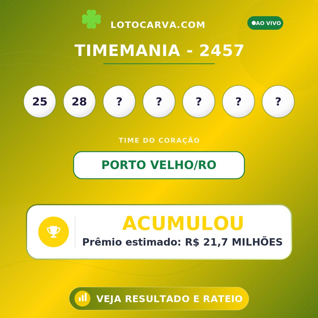 lotocarva's tweet photo. Timemania Concurso 2457 apurado. Não houve ganhador na faixa principal de 7 acertos. O próximo prêmio estimado para o concurso de 20/10/2026 é de R$ 21,7 MILHÕES. Consulte o resultado completo no Lotocarva. #Timemania #LoteriasCaixa https://t.co/pNJLDLg72C
