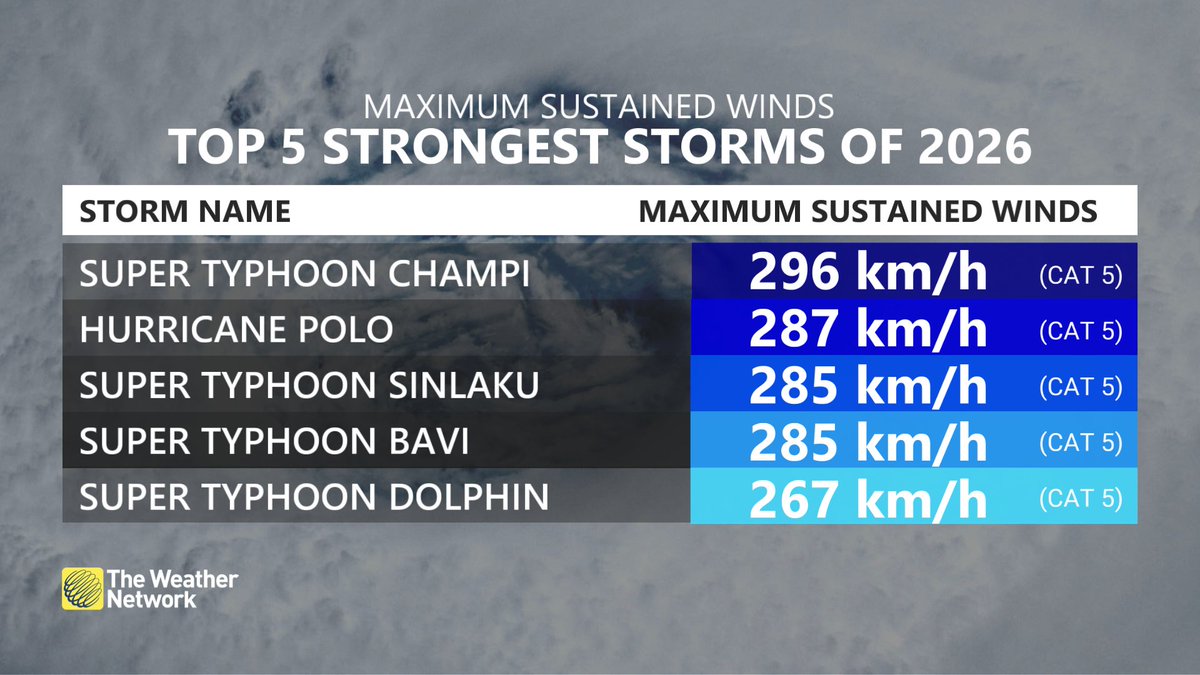 HowesNathan's tweet photo. In terms of wind speed, Super Typhoon #Champi is the most powerful storm on Earth in 2026 so far, achieving the top storm spot with its peak winds of 296 km/h--the equivalent of a Category 5 storm. 
https://t.co/EnP2RWOw6q https://t.co/PKYlN0FLjB