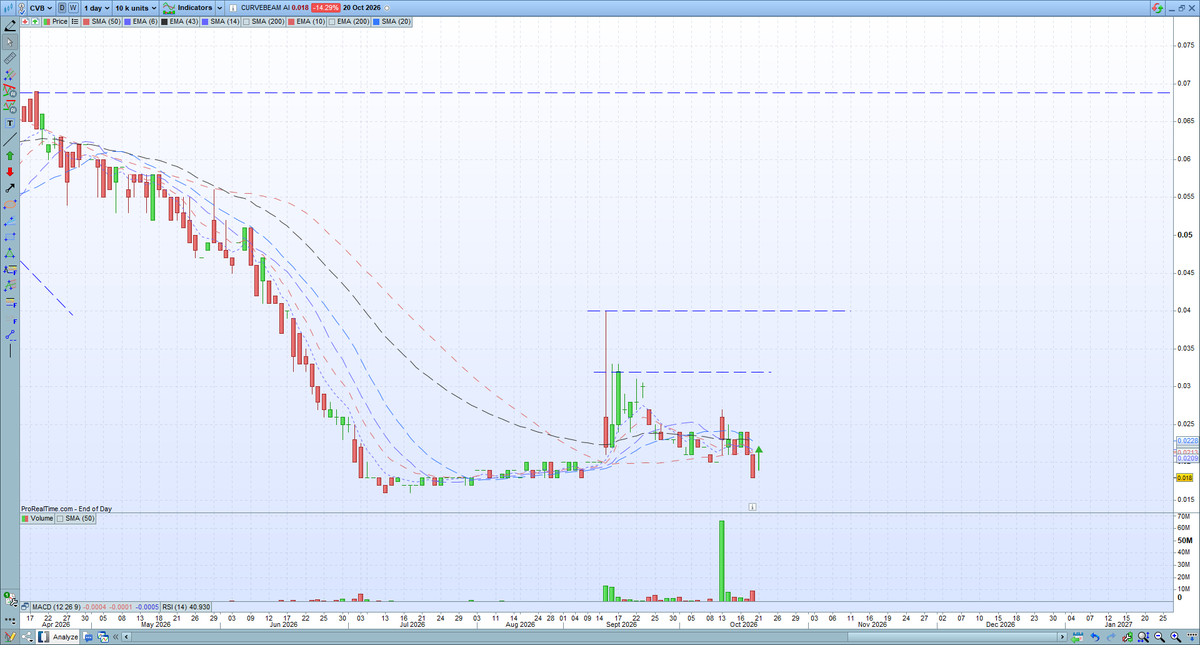 CheatChart's tweet photo. $CVB - 2.2 cents, DYOR
*Further gap closed yesterday
*Market presentation and quarterly released
*4 quarters of funding with China sales anticipated
*Further funding triggers on certain milestones https://t.co/GAfwjcUzJ1