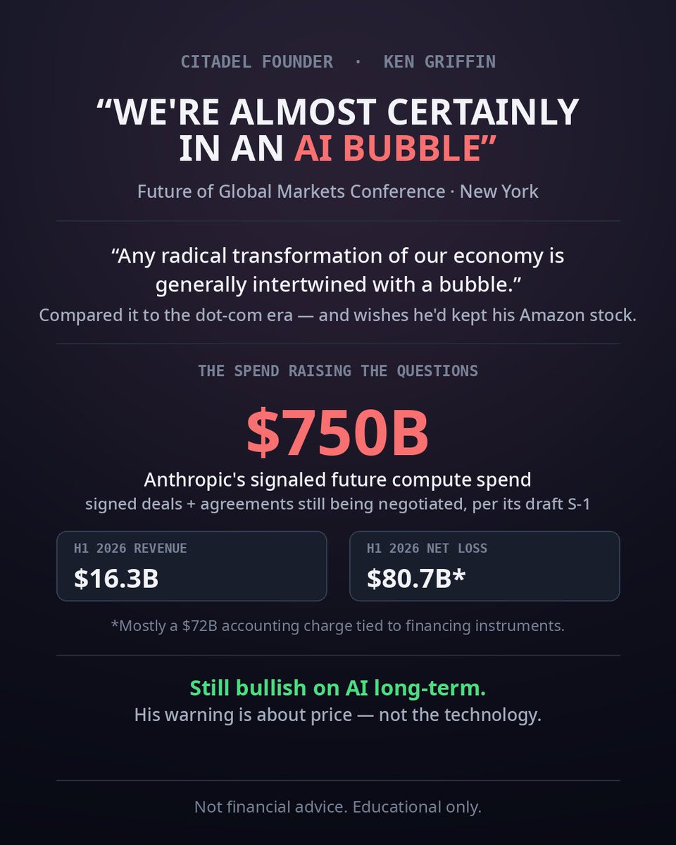 ProblemSniper's tweet photo. CITADEL’S KEN GRIFFIN: WE’RE ALMOST CERTAINLY IN AN AI BUBBLE

Billionaire Ken Griffin warns investors are “almost certainly” in an AI bubble, as companies struggle to turn massive AI spending into measurable productivity gains.

With Anthropic reportedly eyeing $750 billion in future computing expenditures, questions over AI investment returns are intensifying.

But Griffin remains bullish on AI’s long-term potential.