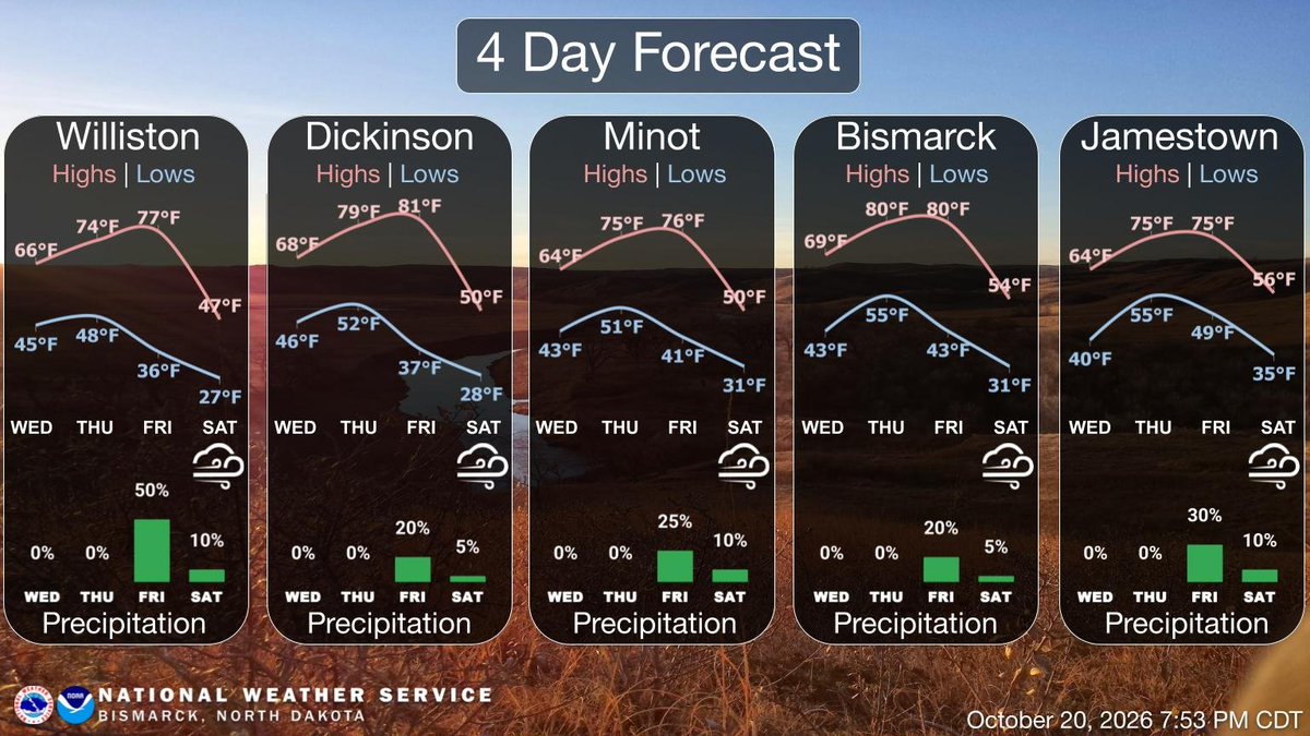NWSBismarck's tweet photo. Well above normal temperatures through Friday, then a sharp cool down with windy conditions heading into the weekend. Only low to medium chances for light rain on Friday. #NDwx https://t.co/ehElwFC5WT