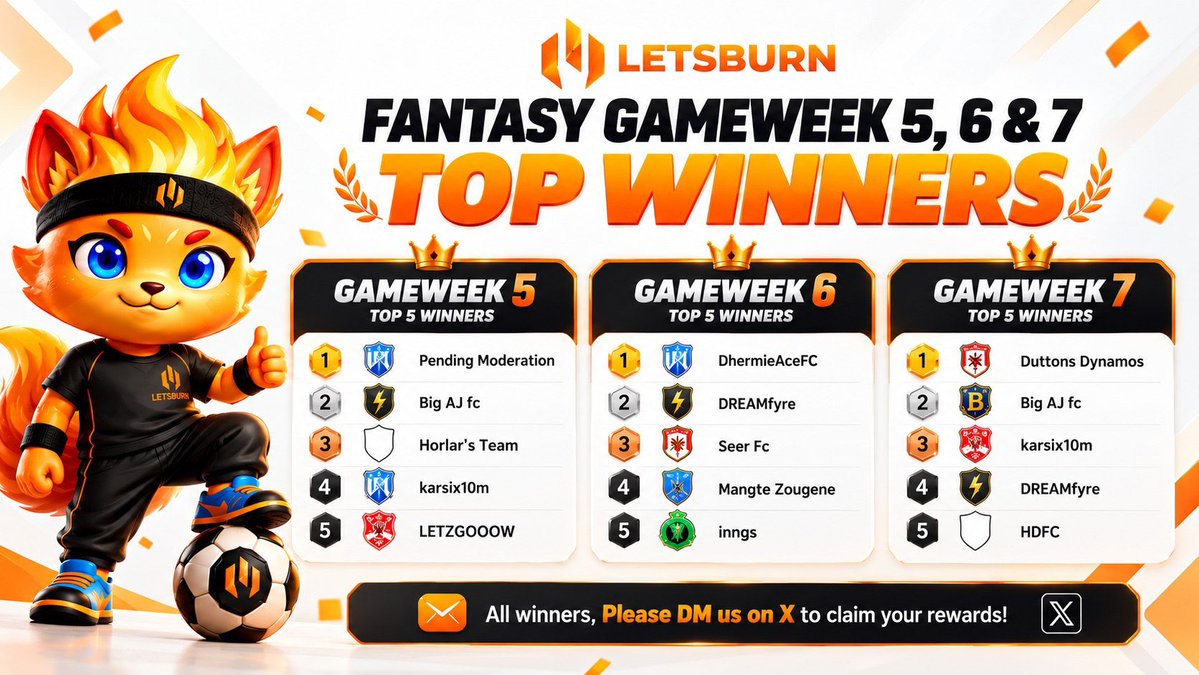 letsburnlab's tweet photo. 🔥 LETSBURN FANTASY GAMEWEEK 5, 6 & 7 WINNERS! 🏆

Congratulations to all our winners! 🎉⚽

GAMEWEEK 5 
🥇 Pending Moderation
🥈 Big AJ fc
🥉 Horlar's Team
4️⃣ karsix10m
5️⃣ LETZGOOOW

GAMEWEEK 6
🥇 DhermieAceFC
🥈 DREAMfyre
🥉 Seer Fc
4️⃣ Mangte Zougene
5️⃣ inngs

GAMEWEEK 7
🥇 Duttons Dynamos
🥈 Big AJ fc
🥉 karsix10m
4️⃣ DREAMfyre
5️⃣ HDFC

📩 All winners, please DM us on X to claim your rewards!

👏 Congratulations to all the winners, and thank you to everyone participating in the LETSBURN Fantasy League!

🔥 Stay active and get ready for the next gameweek!

#LETSBURN #FPL #GW5 #GW6 #GW7