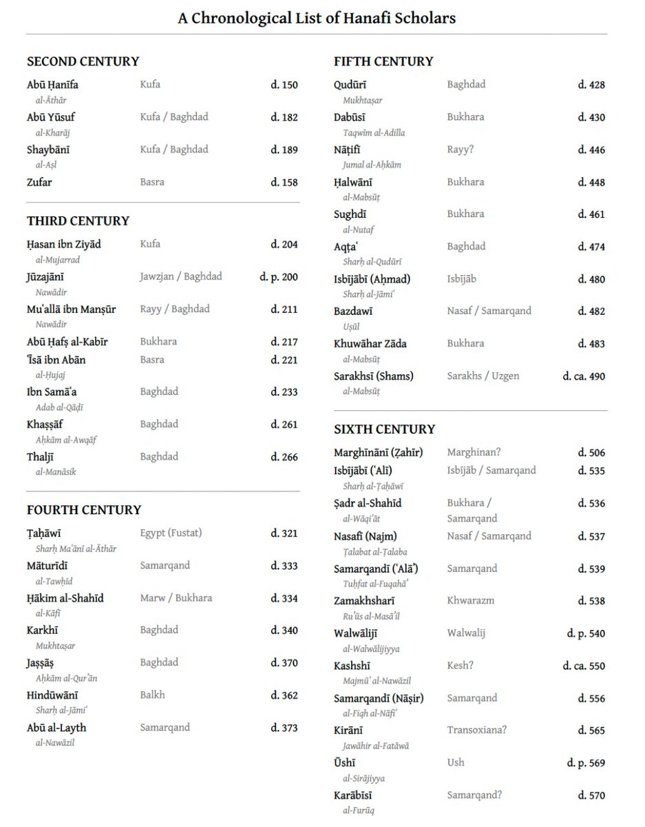 Hadith_Notes's tweet photo. Knowing scholars’ death dates helps beyond hadith studies. Here’s a chronological list of notable Ḥanafī scholars to help students memorize. Ornate and complex timelines can be distracting, so I prefer to keep it basic. https://t.co/FupVzN36oN